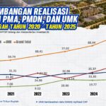 Realisasi investasi Jawa Tengah 2025 tembus Rp 88,50 triliun