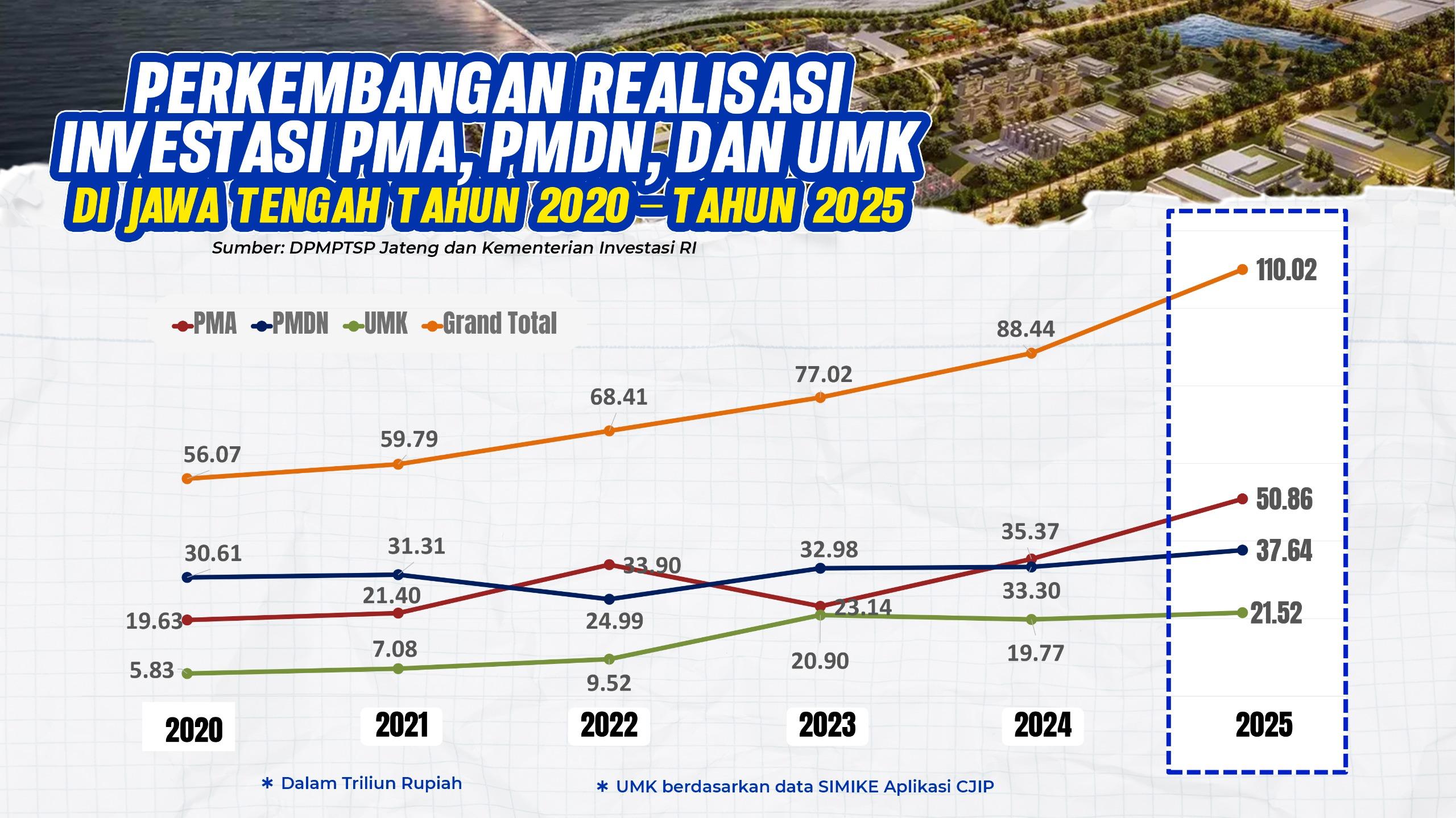 Realisasi investasi Jawa Tengah 2025 tembus Rp 88,50 triliun
