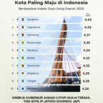 Grafik Indeks Daya Saing Daerah (IDSD) Jawa Tengah 2025.