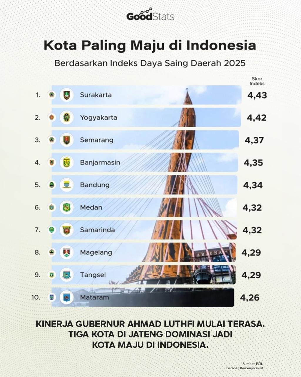 Grafik Indeks Daya Saing Daerah (IDSD) Jawa Tengah 2025.